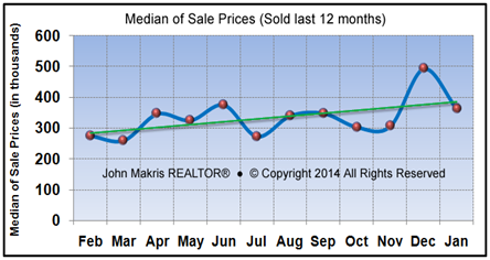 Market Statistics - Island Condos Median of Sale Prices - January 2014