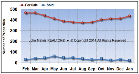 Vero Beach Island Single Family Market Statistics - For Sale vs Sold - January 2014