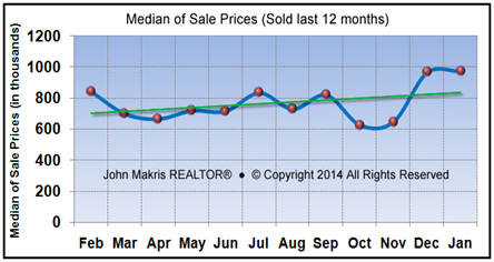 Market Statistics - Island Single Family Median of Sale Prices - January 2014