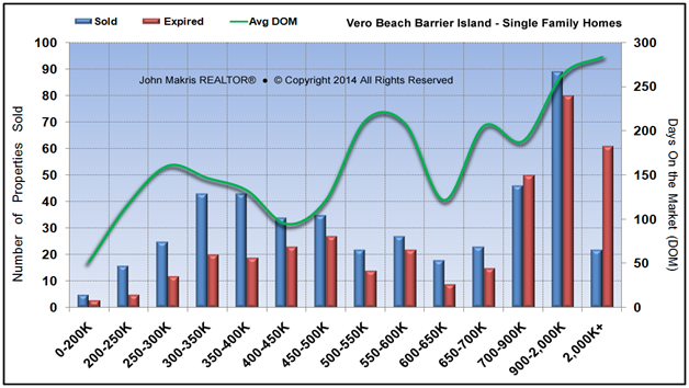 Market Statistics - Island Single Family - Sold vs Expired and DOM - January 2014