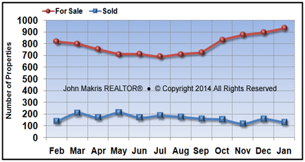 Vero Beach Mainland Market Statistics - For Sale vs Sold - January 2014