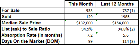 Market Statistics - Vero Beach Mainland January 2014