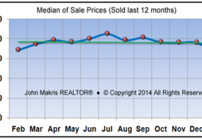 Market Statistics - Mainland Median of Sale Prices - January 2014