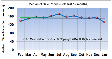 Market Statistics - Mainland Median of Sale Prices - January 2014