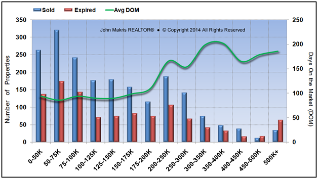 Market Statistics - Mainland - Sold vs Expired and DOM - January 2014