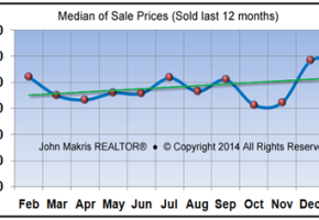 Vero Beach Market Statistics - Island Single Family Median Sale Prices