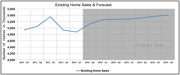 Housing Market Statistics - Existing Home Sales Forecast