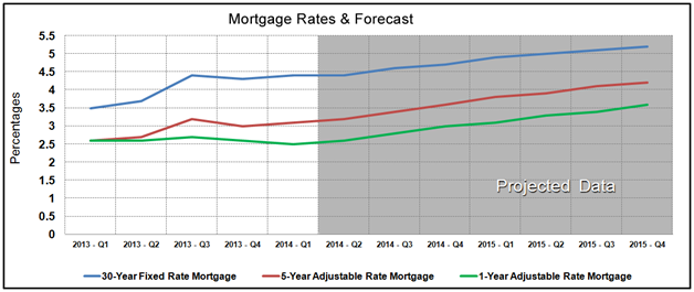 Housing Market Statistics - Mortgage Rates Forecast February 2014