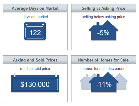 Sebastian Real Estate Market Analysis