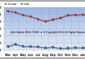 Vero Beach Island Condos Market Statistics - For Sale vs Sold - February 2014