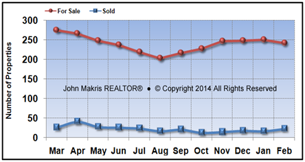 Vero Beach Island Condos Market Statistics - For Sale vs Sold - February 2014