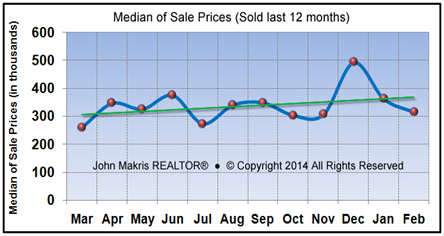 Market Statistics - Island Condos Median of Sale Prices - February 2014