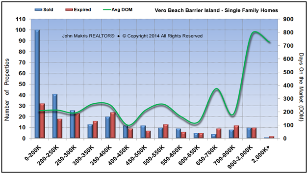 Market Statistics - Island Condos - Sold vs Expired and DOM - February 2014