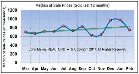 Market Statistics - Island Single Family Median of Sale Prices - February 2014