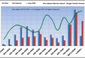 Market Statistics - Island Single Family - Sold vs Expired and DOM - February 2014