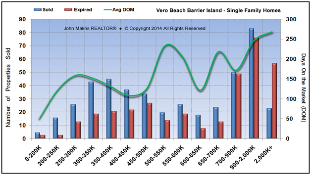 Market Statistics - Island Single Family - Sold vs Expired and DOM - February 2014