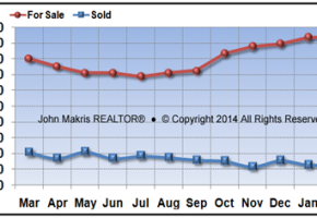 Vero Beach Mainland Market Statistics - For Sale vs Sold - February 2014