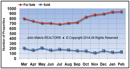 Vero Beach Mainland Market Statistics - For Sale vs Sold - February 2014