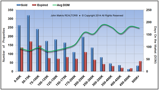 Market Statistics - Mainland - Sold vs Expired and DOM - February 2014