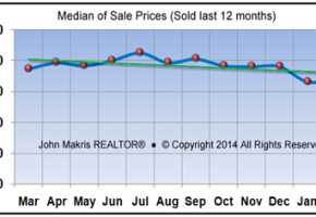 Vero Beach Market Statistics February 2014 - Median of Sale Prices