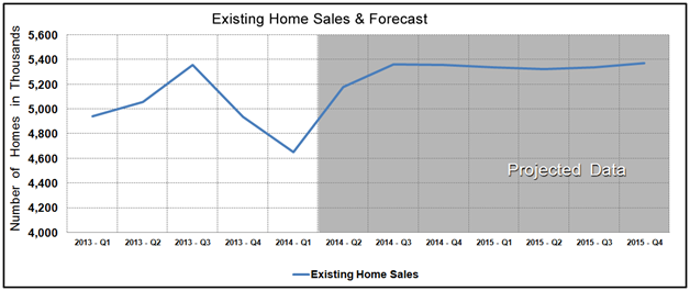 Housing Market Statistics - Existing Home Sales Forecast March 2014