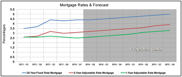 Housing Market Statistics - Mortgage Rates Forecast March 2014
