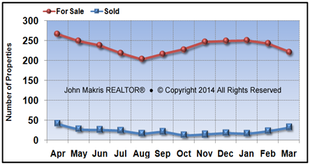 Vero Beach Market Statistics March 2014 - For Sale vs Sold