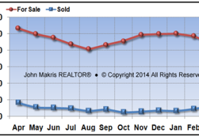 Vero Beach Island Condos Market Statistics - For Sale vs Sold - March 2014