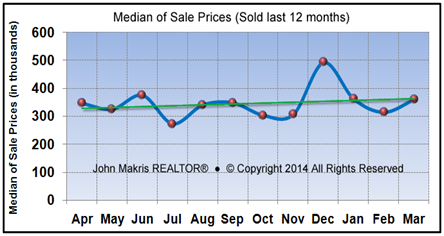Market Statistics - Island Condos Median of Sale Prices - March 2014