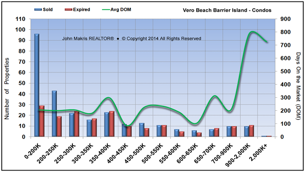 Market Statistics - Island Condos - Sold vs Expired and DOM - March 2014