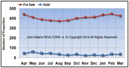 Vero Beach Island Single Family Market Statistics - For Sale vs Sold - March 2014