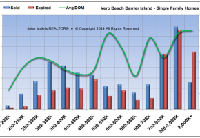 Market Statistics - Island Single Family - Sold vs Expired and DOM - March 2014