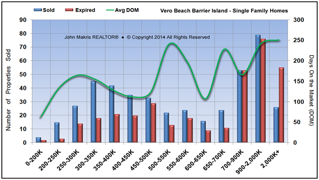 Market Statistics - Island Single Family - Sold vs Expired and DOM - March 2014