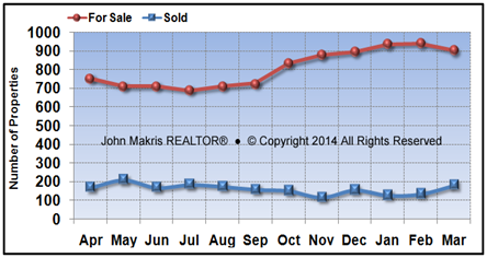 Vero Beach Mainland Market Statistics - For Sale vs Sold - March 2014