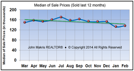 Market Statistics - Mainland Median of Sale Prices - March 2014