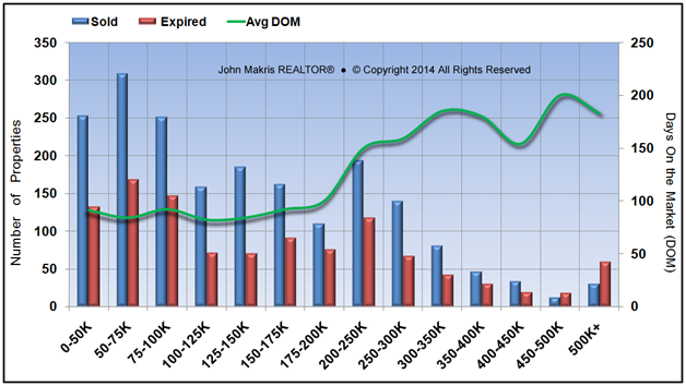 Market Statistics - Mainland - Sold vs Expired and DOM - March 2014