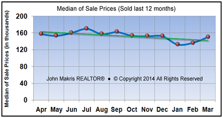 Vero Beach Market Statistics March 2014 - Median of Sale Prices