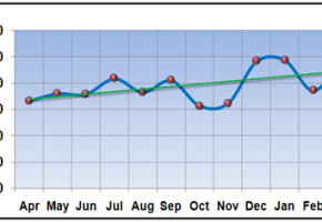 VVero Beach Market Statistics - Island Single Family Median Sale Prices March 2014