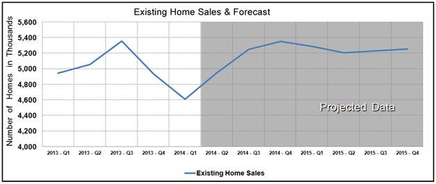 Housing Market Statistics - Existing Home Sales Forecast April 2014