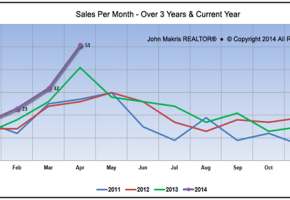 Vero Beach Market Statistics - Island Condos Sales April 2014