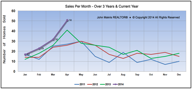 Vero Beach Market Statistics - Island Condos Sales April 2014