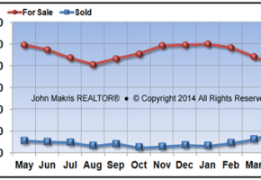 Vero Beach Island Condos Market Statistics - For Sale vs Sold - April 2014