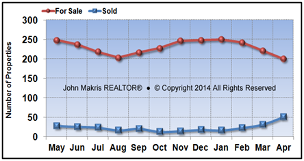 Vero Beach Island Condos Market Statistics - For Sale vs Sold - April 2014