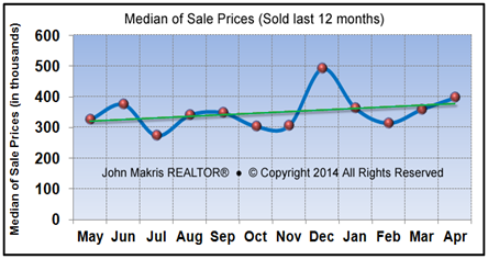 Market Statistics - Island Condos Median of Sale Prices - April 2014