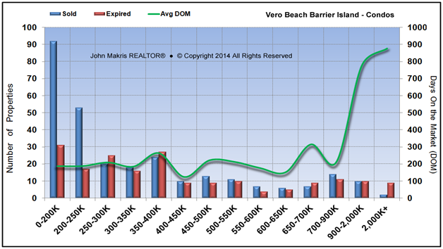 Market Statistics - Island Condos - Sold vs Expired and DOM - April 2014