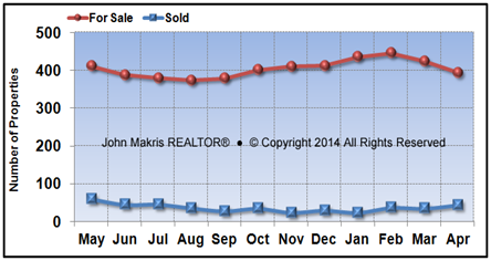 ero Beach Island Single Family Market Statistics - For Sale vs Sold - April 2014