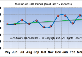 Market Statistics - Island Single Family Median of Sale Prices - April 2014