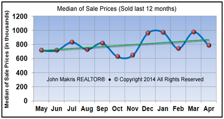 Market Statistics - Island Single Family Median of Sale Prices - April 2014