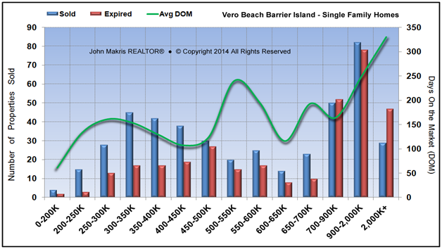 Market Statistics - Island Single Family - Sold vs Expired and DOM - April 2014