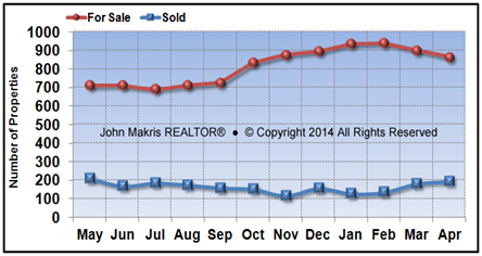 Vero Beach Mainland Market Statistics - For Sale vs Sold - April 2014